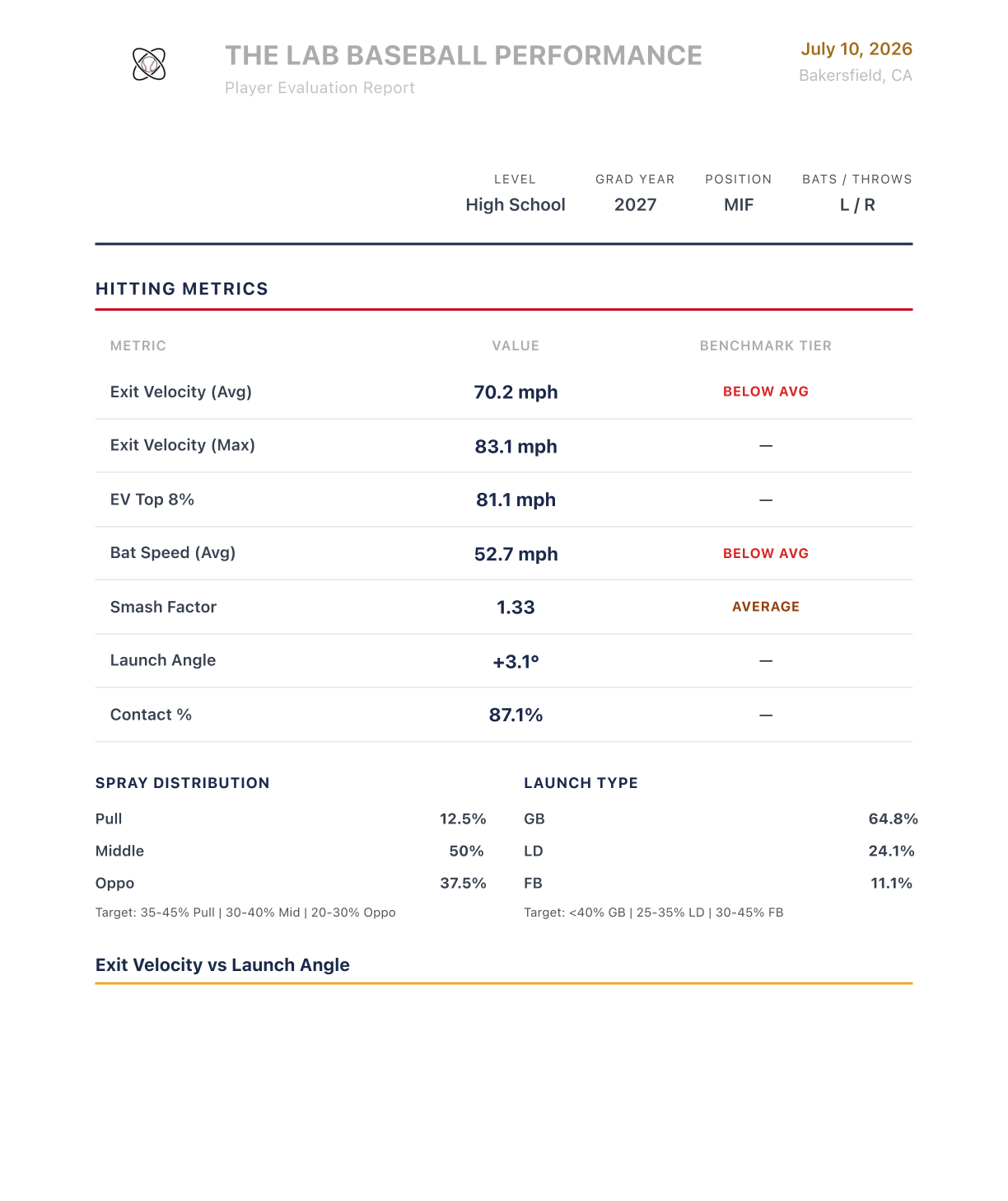 Sample Lab evaluation report — hitting metrics with honest benchmark tiers