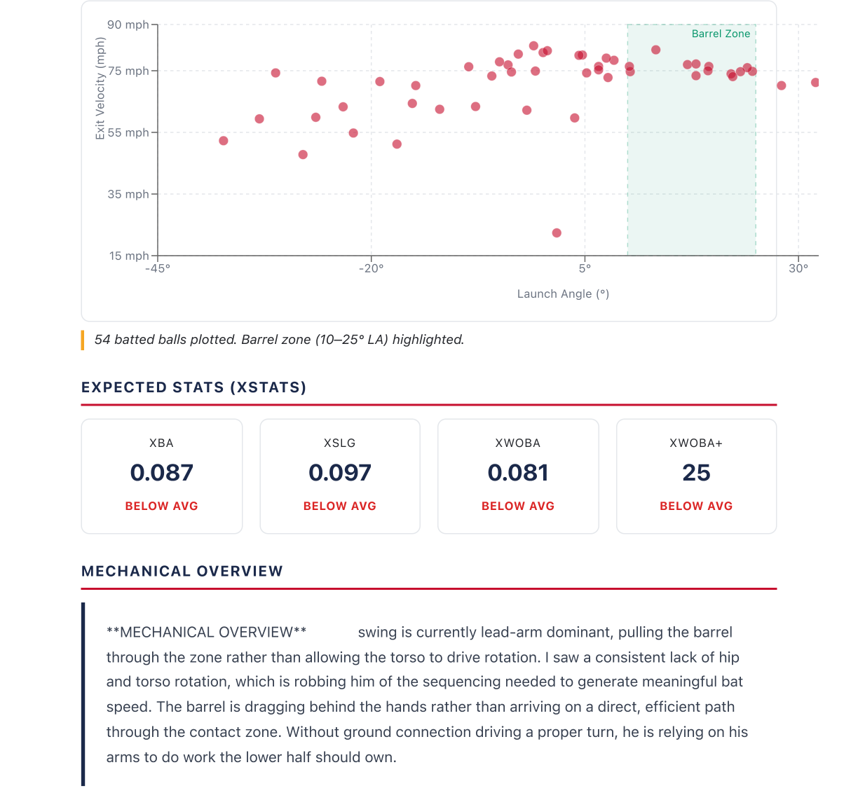 Sample Lab evaluation report — every batted ball plotted, expected stats, and a written mechanical breakdown